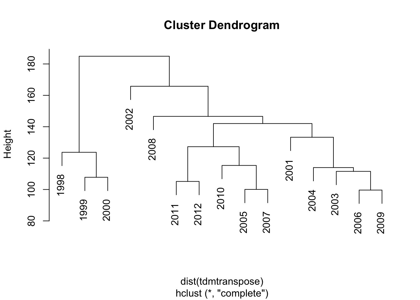 Dendrogram for Buffett letters from 1998-2012