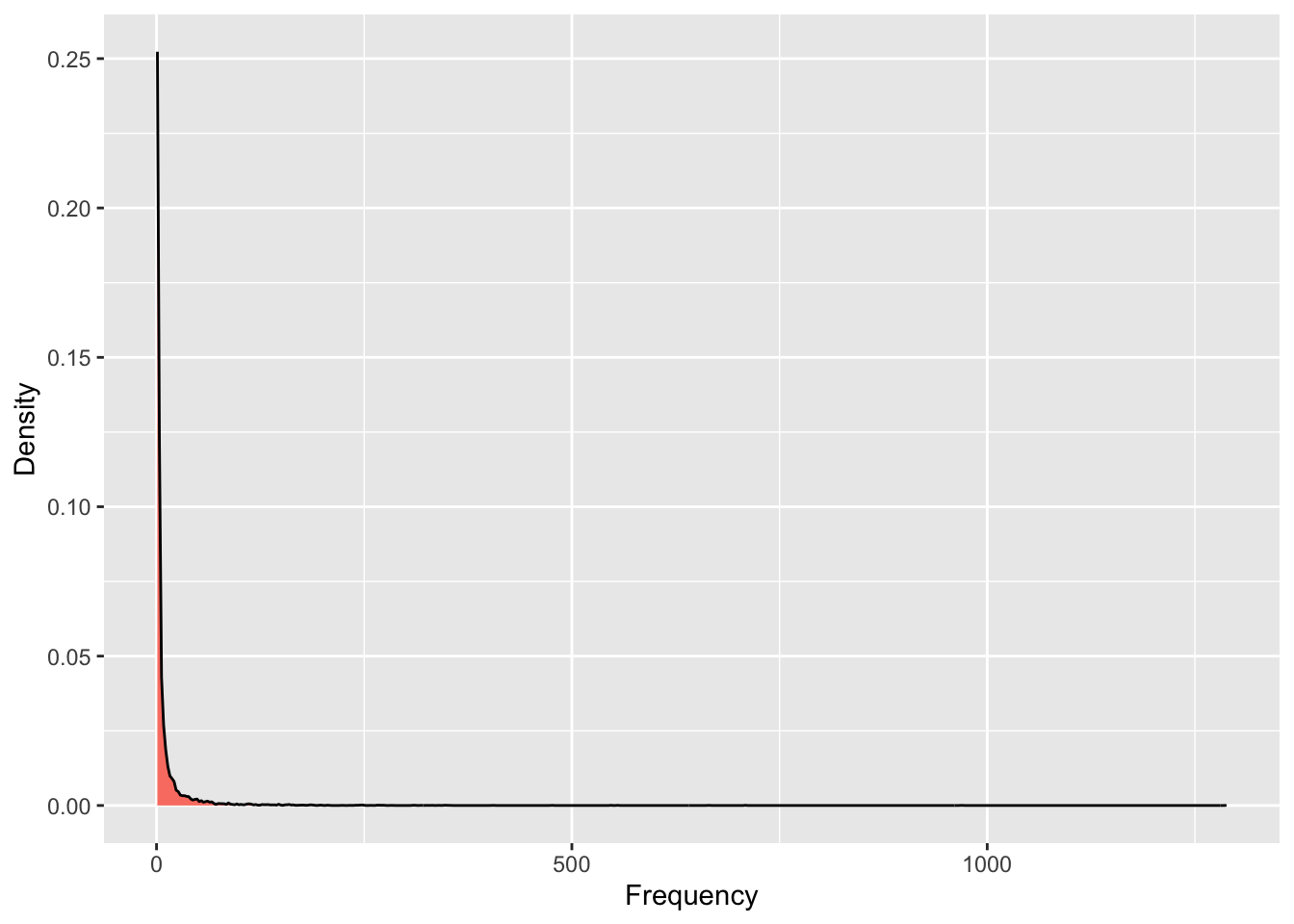 Probability density plot of word frequency