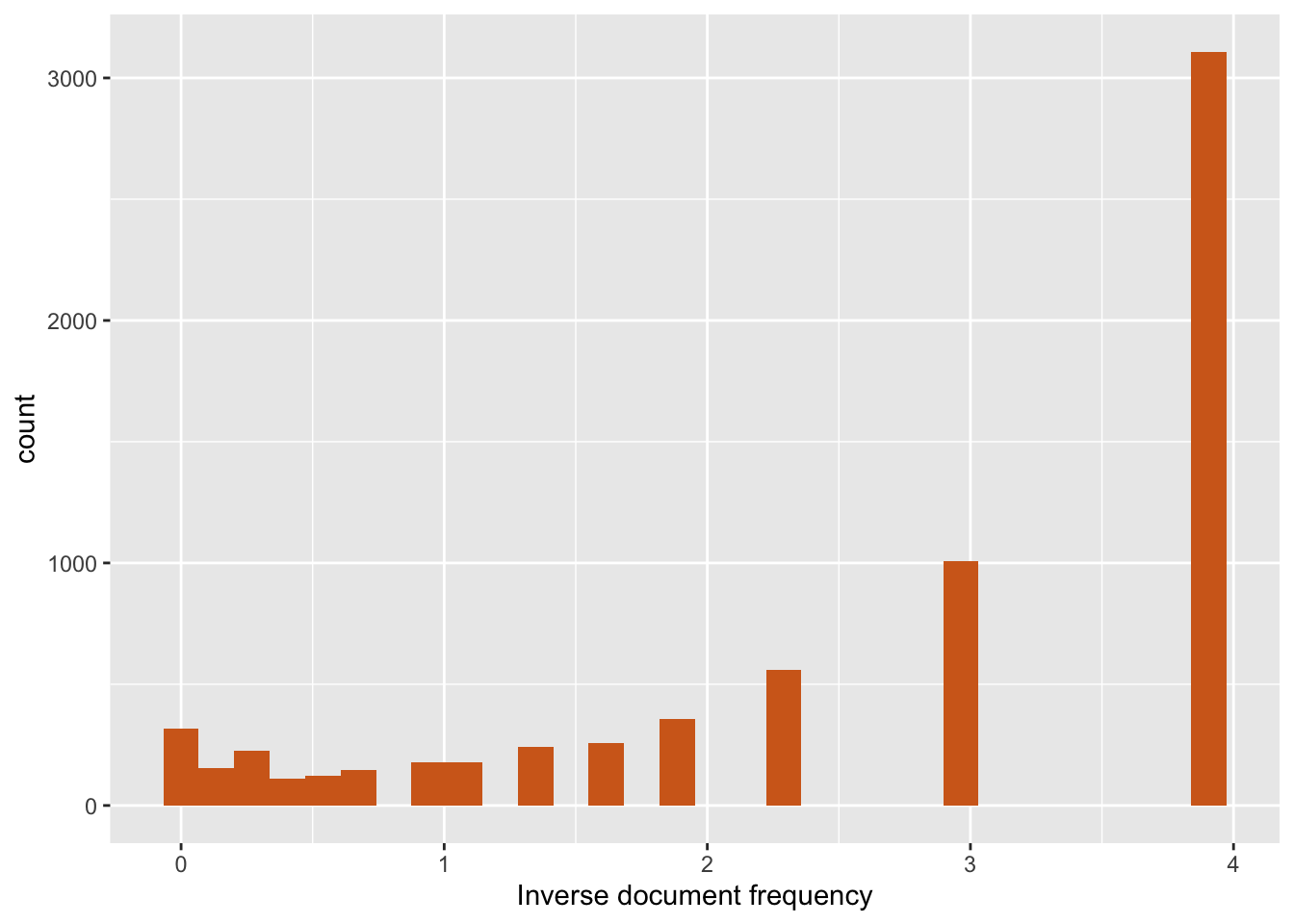 Inverse document frequency (corpus has 15 documents)